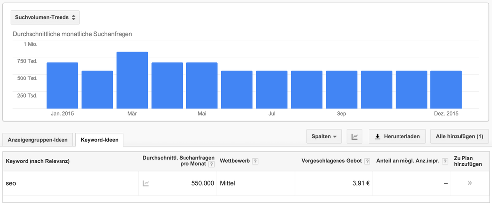 Globales Suchvolumen/Monat laut Google: 550.000. In der Addition aber über 600.000!