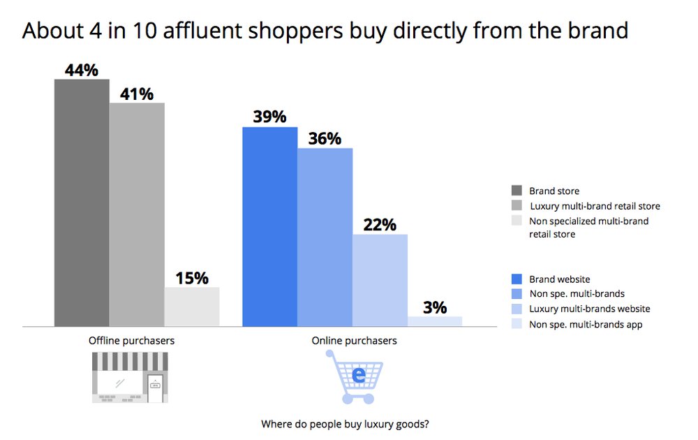 Chart: 4 von 10 Shopper kaufen direkt von der Brand