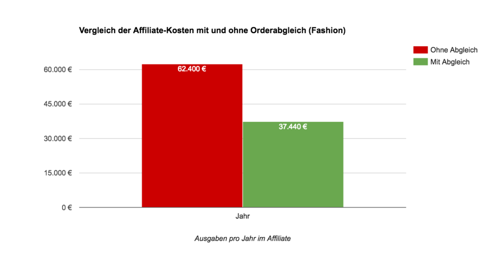 Affiliate-Kosten mit und ohne Orderabgleich