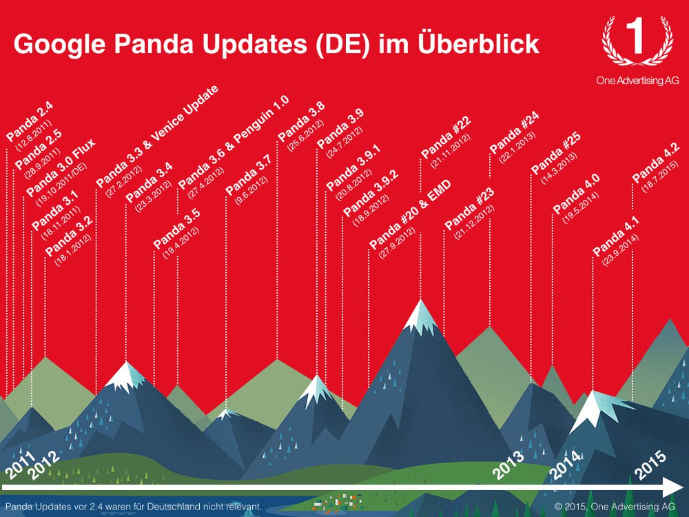 Die Google Panda-Updates für Deutschland im Überblick