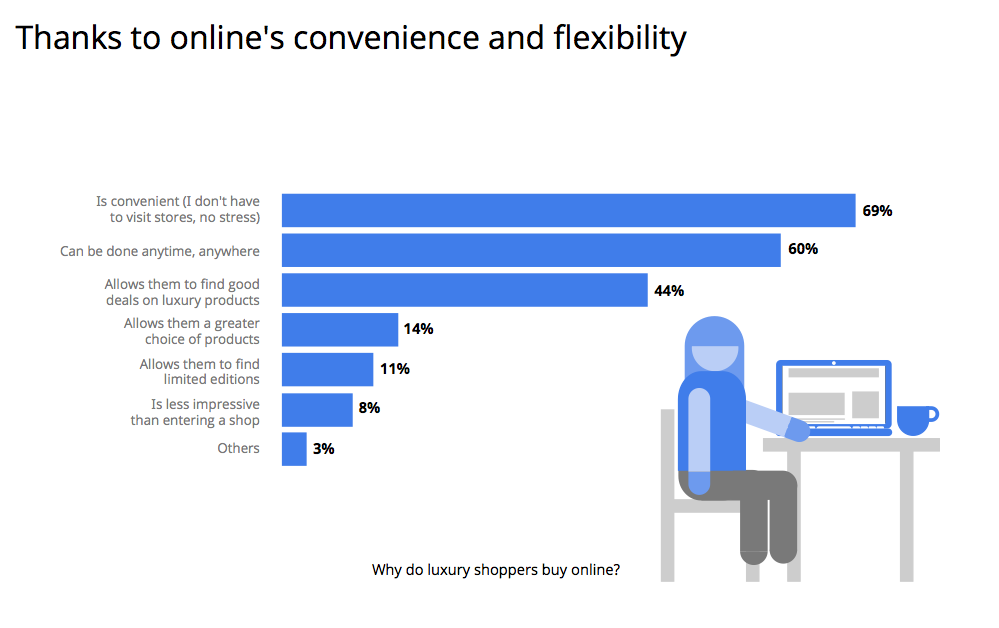 Chart: Was Luxuskäufer beim Onlinekauf schätzen