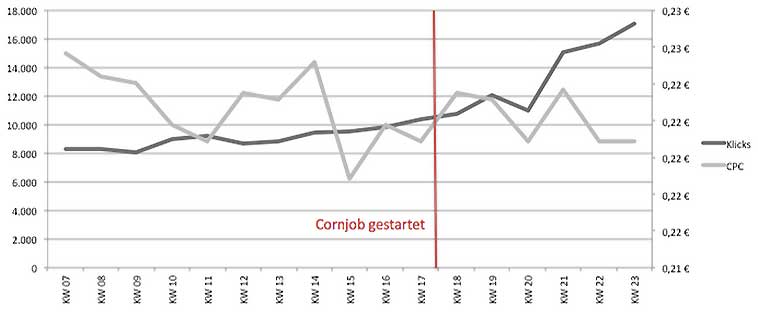 Sichtbarkeitsgewinn der Kampagne