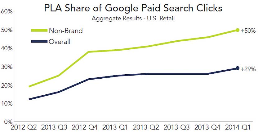 PLA-Anteil von bezahlten Google-Search-Klicks