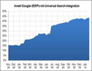 Universal Search Offensive bei One Advertising AG