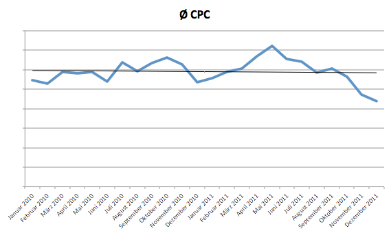 Cost-per-Click Bereich Kleidung