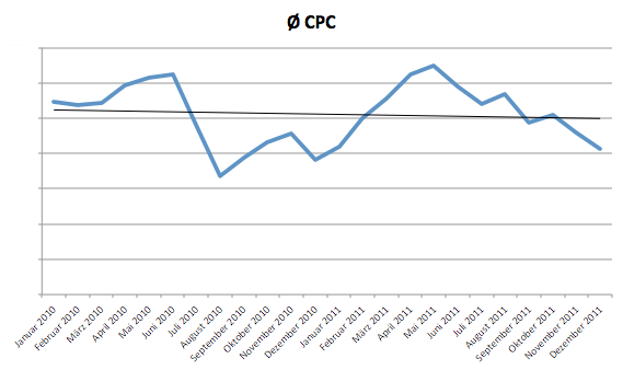 Cost-per-Click Bereich Damenkleidung