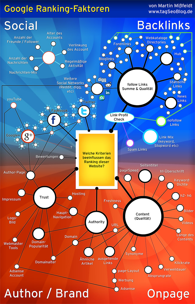 infografik-google-ranking-faktoren-2012