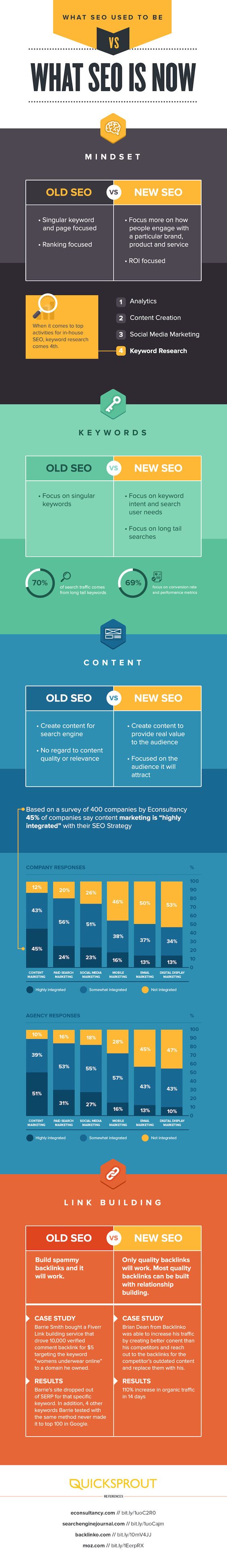 SEO Versus New SEO: What You Need to Know