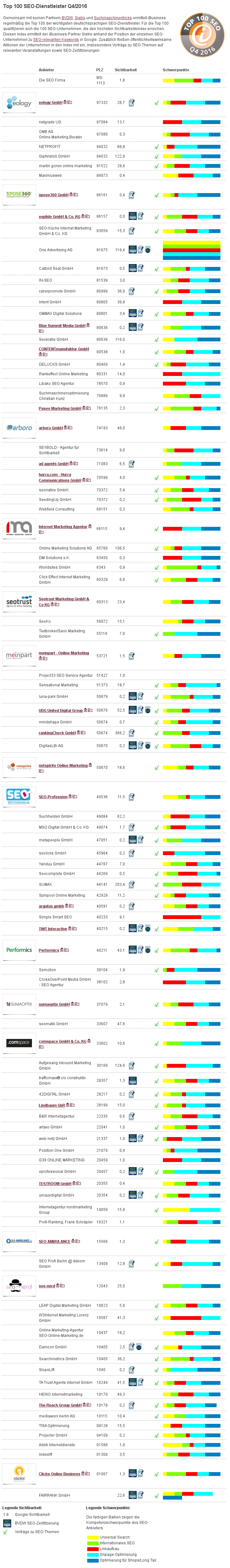 iBusiness TOP-100-SEO-Agenturen Q4/2016