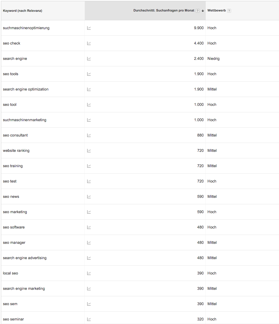 Beispielvorschläge für das Keyword „SEO“