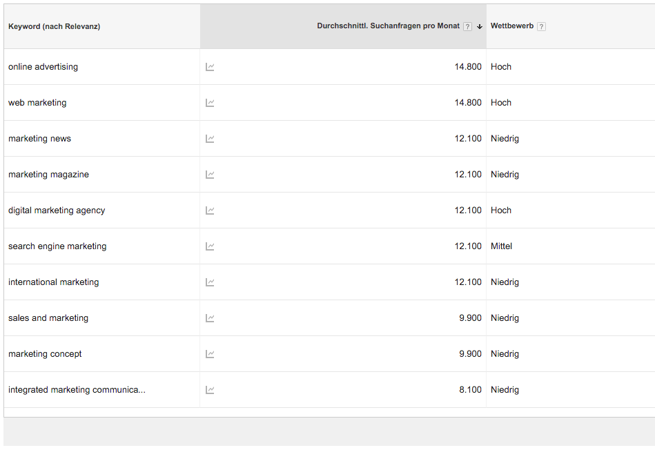 Häufig zeigen Keywords die gleichen Suchvolumen an. Tatsächlich erreichen sie aber nur nur denselben Schwellenwert.