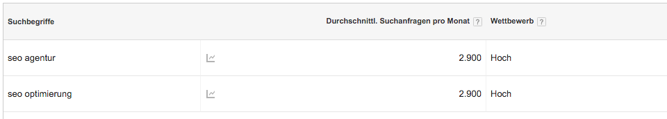 wei durchaus interessante Keywords: “seo agentur” und “seo optimierung” tauchen oben in Abbildung 3 bei den Vorschlägen nicht auf, obwohl sie ein signifikantes Suchvolumen haben und vor allem themenrelevant sind.